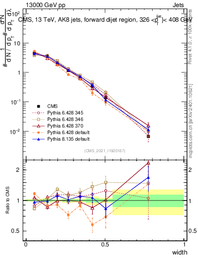 Plot of j.width in 13000 GeV pp collisions