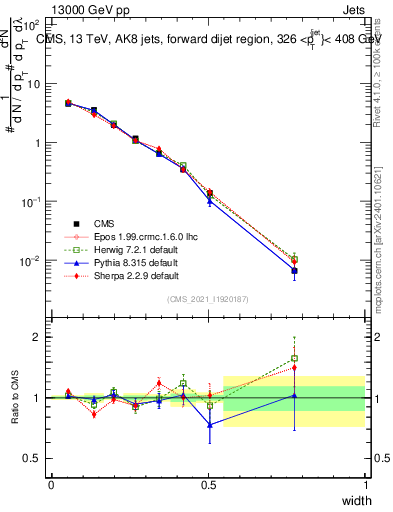 Plot of j.width in 13000 GeV pp collisions