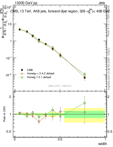 Plot of j.width in 13000 GeV pp collisions