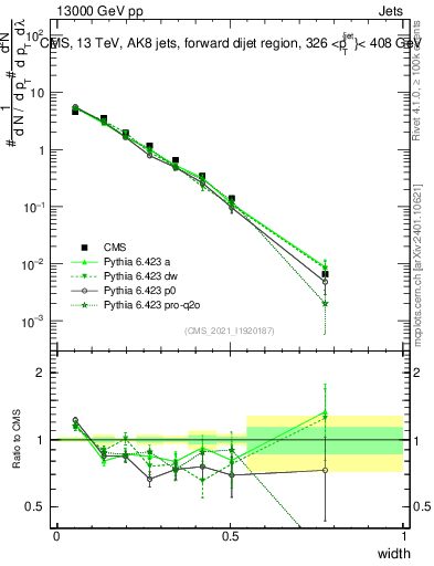 Plot of j.width in 13000 GeV pp collisions