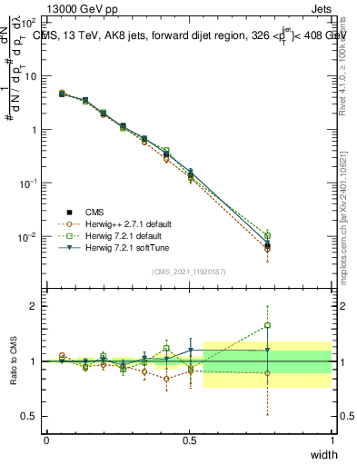 Plot of j.width in 13000 GeV pp collisions
