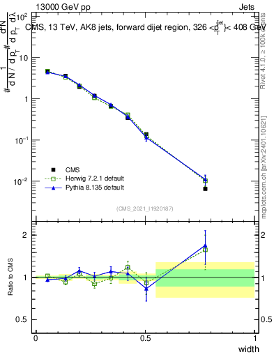 Plot of j.width in 13000 GeV pp collisions