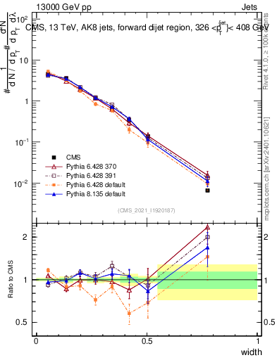 Plot of j.width in 13000 GeV pp collisions