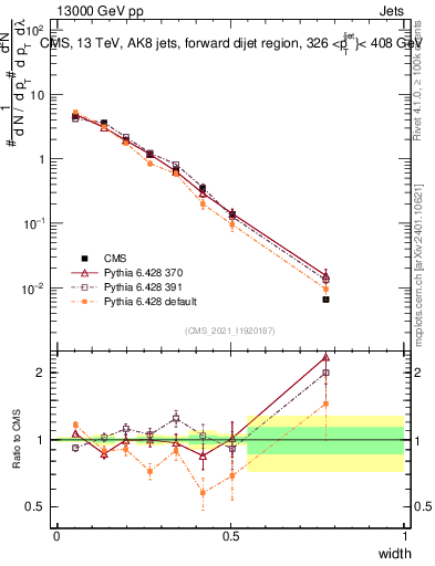Plot of j.width in 13000 GeV pp collisions