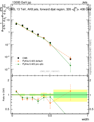 Plot of j.width in 13000 GeV pp collisions