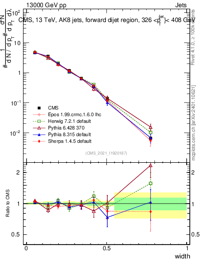 Plot of j.width in 13000 GeV pp collisions