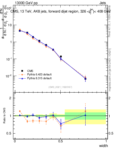 Plot of j.width in 13000 GeV pp collisions