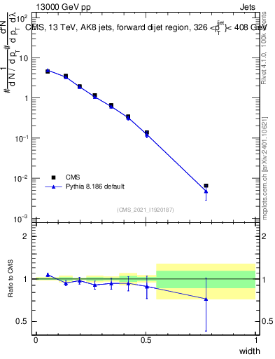 Plot of j.width in 13000 GeV pp collisions