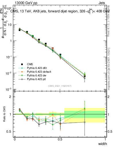 Plot of j.width in 13000 GeV pp collisions