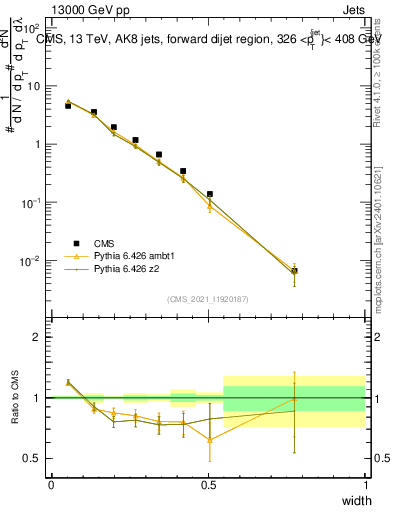 Plot of j.width in 13000 GeV pp collisions