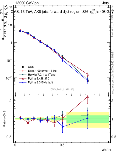 Plot of j.width in 13000 GeV pp collisions