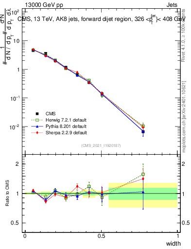 Plot of j.width in 13000 GeV pp collisions