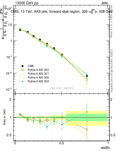 Plot of j.width in 13000 GeV pp collisions