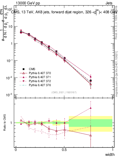 Plot of j.width in 13000 GeV pp collisions
