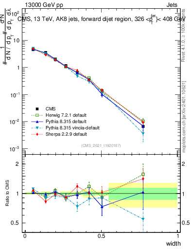 Plot of j.width in 13000 GeV pp collisions