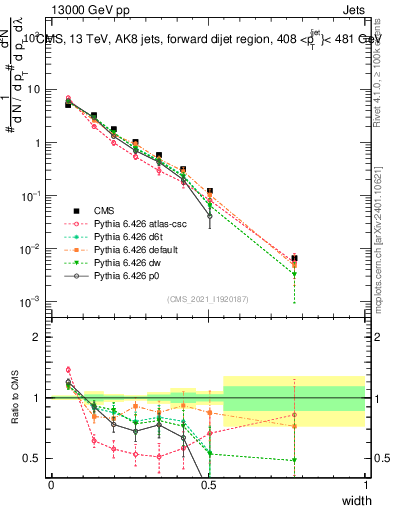 Plot of j.width in 13000 GeV pp collisions