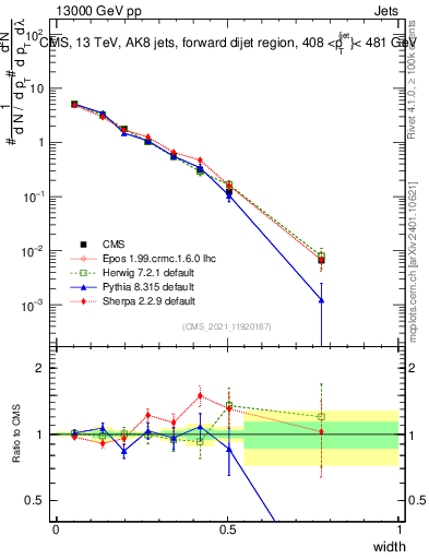 Plot of j.width in 13000 GeV pp collisions
