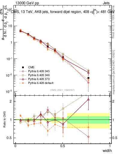 Plot of j.width in 13000 GeV pp collisions