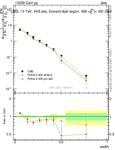 Plot of j.width in 13000 GeV pp collisions