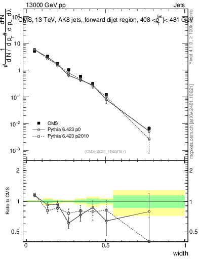 Plot of j.width in 13000 GeV pp collisions