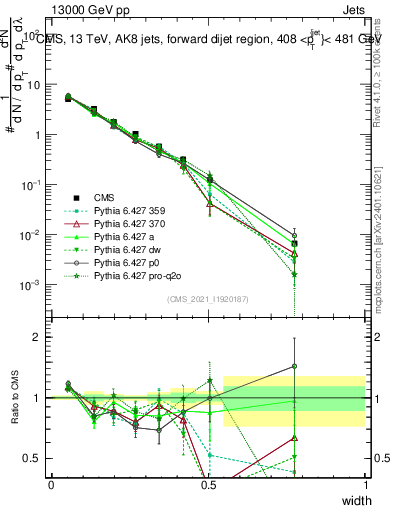 Plot of j.width in 13000 GeV pp collisions