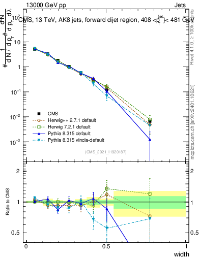 Plot of j.width in 13000 GeV pp collisions
