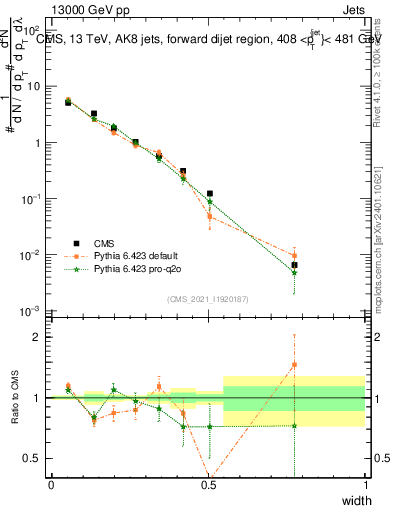 Plot of j.width in 13000 GeV pp collisions