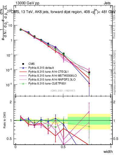 Plot of j.width in 13000 GeV pp collisions