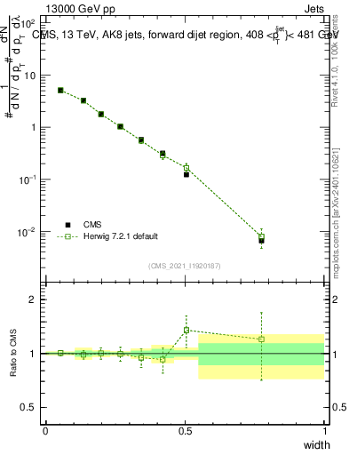 Plot of j.width in 13000 GeV pp collisions