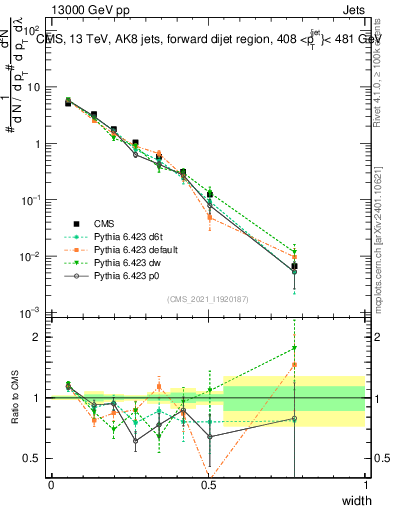 Plot of j.width in 13000 GeV pp collisions
