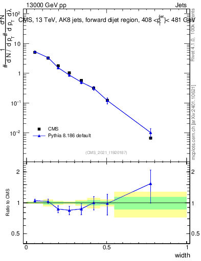 Plot of j.width in 13000 GeV pp collisions