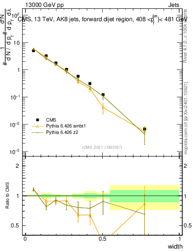 Plot of j.width in 13000 GeV pp collisions