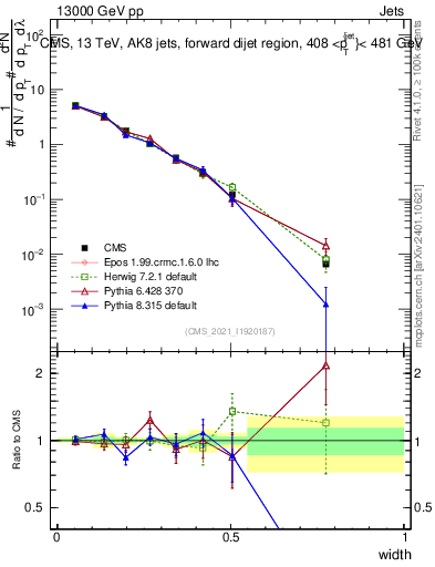 Plot of j.width in 13000 GeV pp collisions