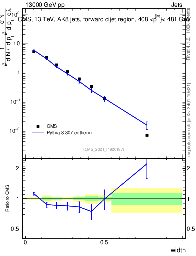 Plot of j.width in 13000 GeV pp collisions
