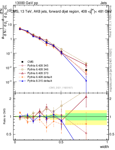 Plot of j.width in 13000 GeV pp collisions