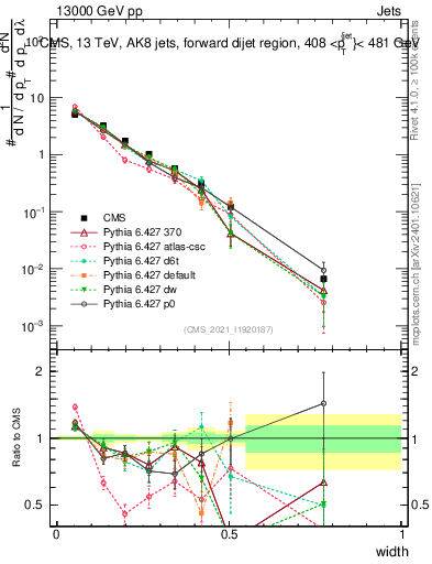 Plot of j.width in 13000 GeV pp collisions