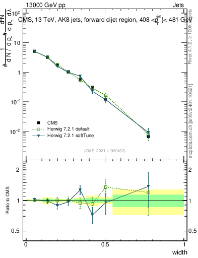 Plot of j.width in 13000 GeV pp collisions