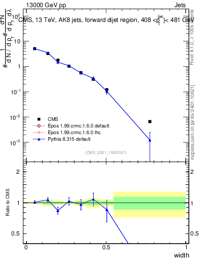 Plot of j.width in 13000 GeV pp collisions