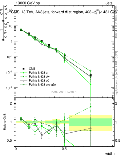 Plot of j.width in 13000 GeV pp collisions