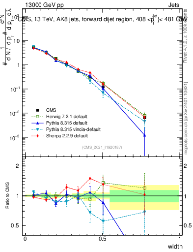 Plot of j.width in 13000 GeV pp collisions