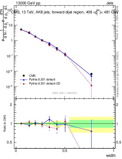 Plot of j.width in 13000 GeV pp collisions