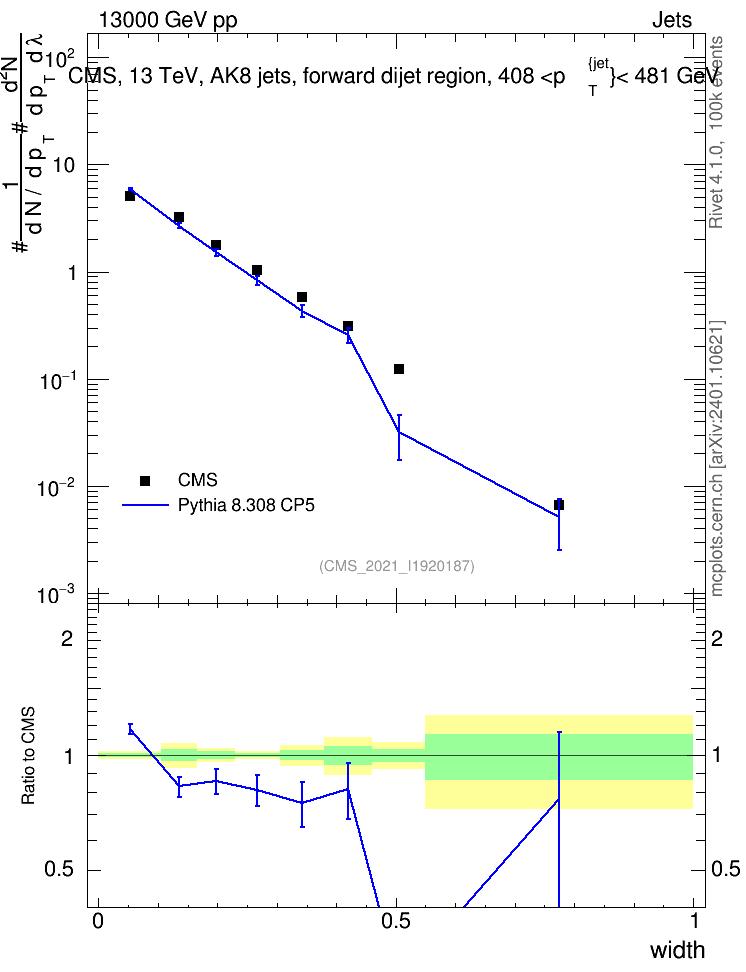 Plot of j.width in 13000 GeV pp collisions