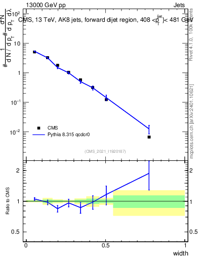 Plot of j.width in 13000 GeV pp collisions