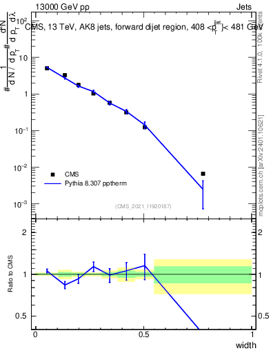 Plot of j.width in 13000 GeV pp collisions