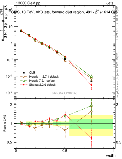Plot of j.width in 13000 GeV pp collisions