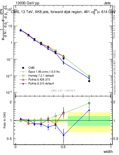 Plot of j.width in 13000 GeV pp collisions