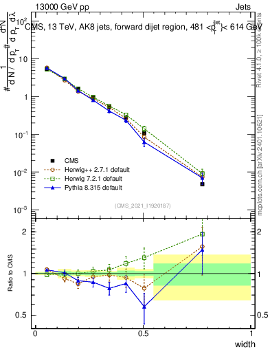 Plot of j.width in 13000 GeV pp collisions