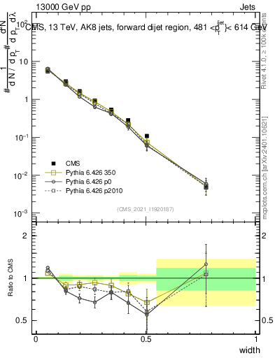 Plot of j.width in 13000 GeV pp collisions