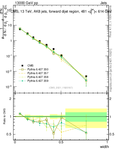 Plot of j.width in 13000 GeV pp collisions