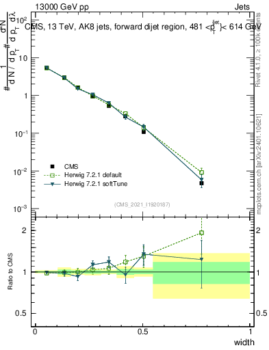 Plot of j.width in 13000 GeV pp collisions